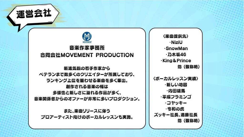 運営会社
音楽作家事務所
合同会社MOVEMENT PRODUCTION
新進気鋭の若手作家から
ベテランまで数多くのクリエイターが所属しており、
ランキング上位を賑わせる楽曲を多く輩出。
創作される音楽の幅は
多様性と新しさに溢れる作品が多く、
音楽関係者からのオファーが非常に多いプロダクション。
また、楽曲リリースに伴う
プロアーティスト向けのボーカルレッスンも実施。

〈楽曲提供先〉
・NiziU
・SnowMan
・乃木坂46
・King＆Prince
他 (敬称略)
〈ボーカルレッスン実績〉
・新しい地図
・内田雄馬
・平成フラミンゴ
・コヤッキー
・令和の虎
ズッキー社長、遠藤社長
他 (敬称略)
