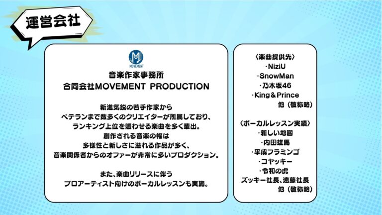 運営会社 音楽作家事務所 合同会社MOVEMENT PRODUCTION 新進気鋭の若手作家から ベテランまで数多くのクリエイターが所属しており、 ランキング上位を賑わせる楽曲を多く輩出。 創作される音楽の幅は 多様性と新しさに溢れる作品が多く、 音楽関係者からのオファーが非常に多いプロダクション。 また、楽曲リリースに伴う プロアーティスト向けのボーカルレッスンも実施。 〈楽曲提供先〉 ・NiziU ・SnowMan ・乃木坂46 ・King＆Prince 他 (敬称略) 〈ボーカルレッスン実績〉 ・新しい地図 ・内田雄馬 ・平成フラミンゴ ・コヤッキー ・令和の虎 ズッキー社長、遠藤社長 他 (敬称略)
